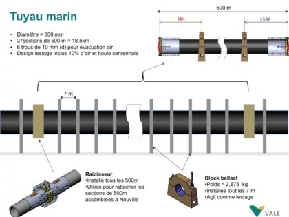 L'émissaire est un tuyau sous-marin long de 20.2 km. Il est normalement lesté sur le fond et sur toute sa longueur par des plots bétons de plusieurs tonnes(block ballast).