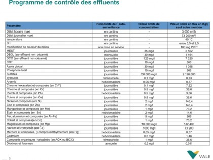 Les principaux composants de l’effluent ont des valeurs limites de concentration imposées par un arrêté ICPE du 9 octobre 2008 délivré par la province Sud à l’exploitant. Vale Nouvelle-Calédonie assure la surveillance de ces paramètres selon une fréquence journalière ou hebdomadaire.