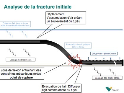 L’hypothèse la plus probable pour expliquer les fractures selon Vale Nouvelle-Calédonie serait une accumulation d'air dans l’émissaire.